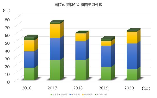 グラフ　2016年から2020年までの初回治療件数