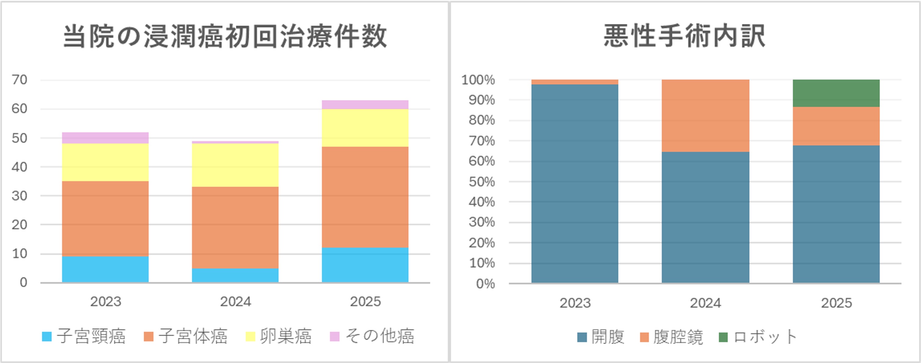 グラフ　浸潤癌初回治療件数、悪性手術内訳