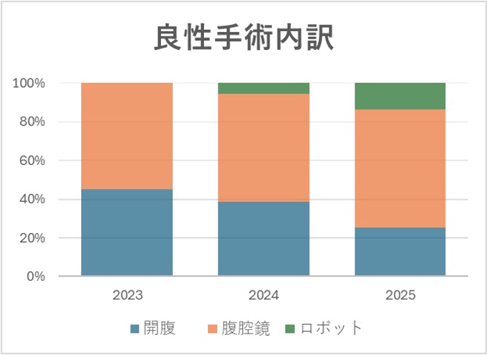 グラフ　良性手術内訳
