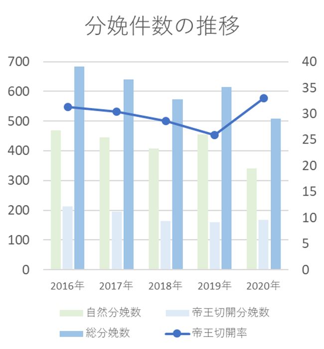 グラフ　2016年から2020年までの分娩件数