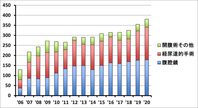 グラフ 2006年から2020年までの手術件数の推移