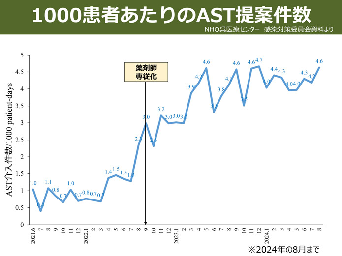 ASTの活動報告（年度推移）