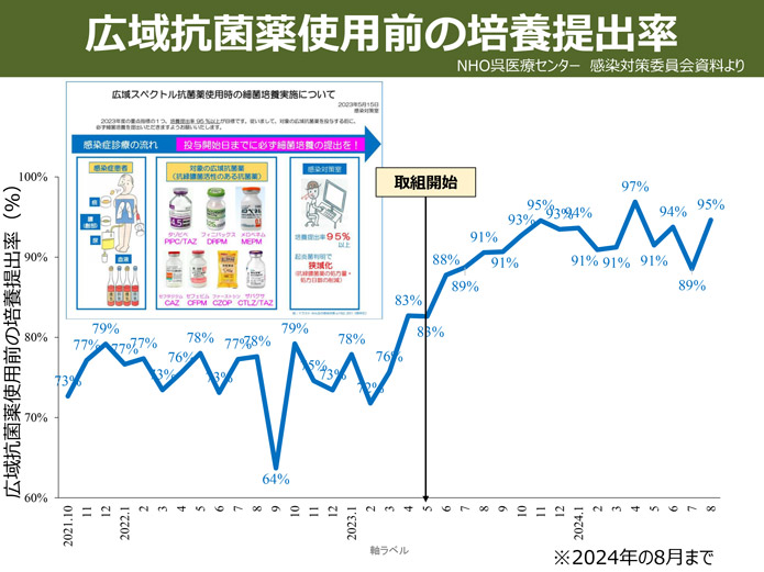 広域抗菌薬使用前の培養提出率（月推移）