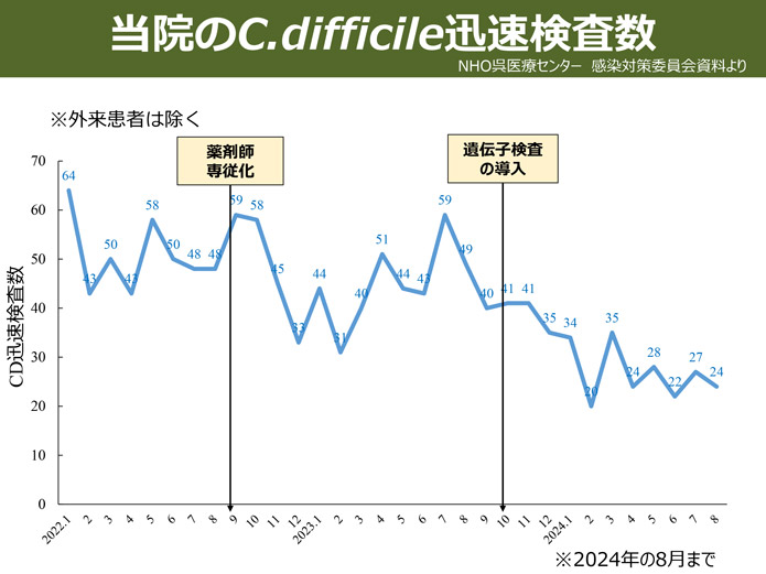 当院のC.difficile迅速検査数