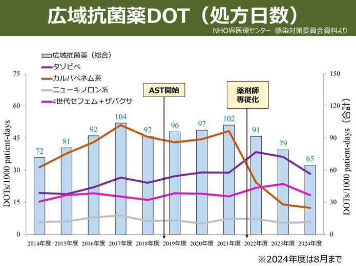 広域抗菌薬の処方日数（年度推移）