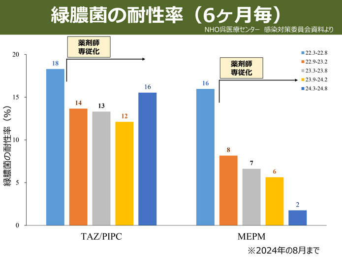 緑膿菌の耐性率（半期推移）