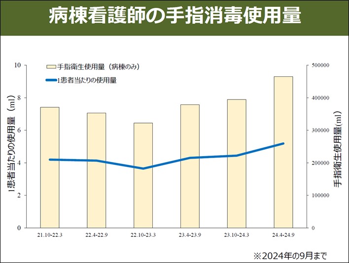 病棟看護師の手指消毒使用量