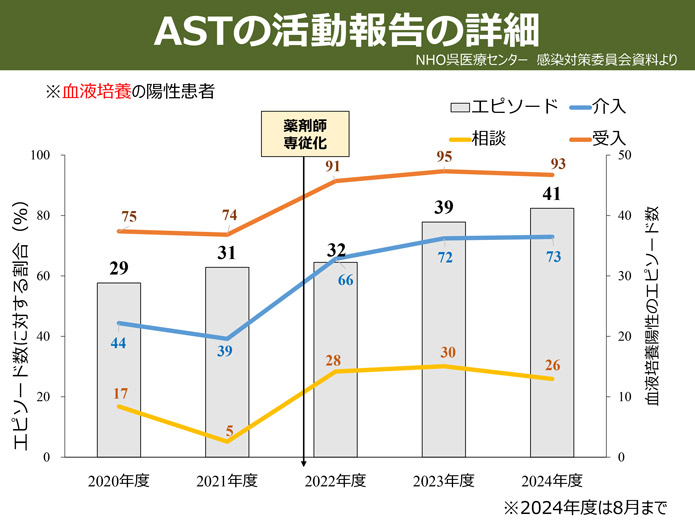 ASTの活動報告（年度推移）