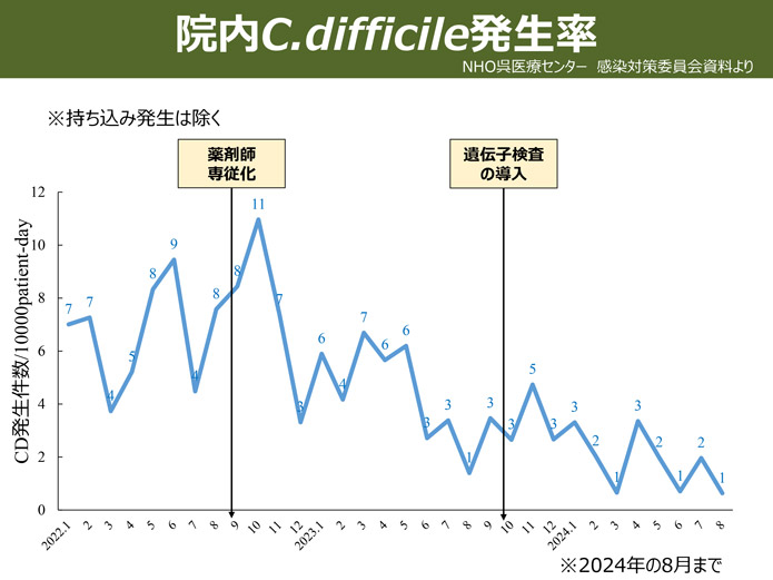 院内C.difficile発生率