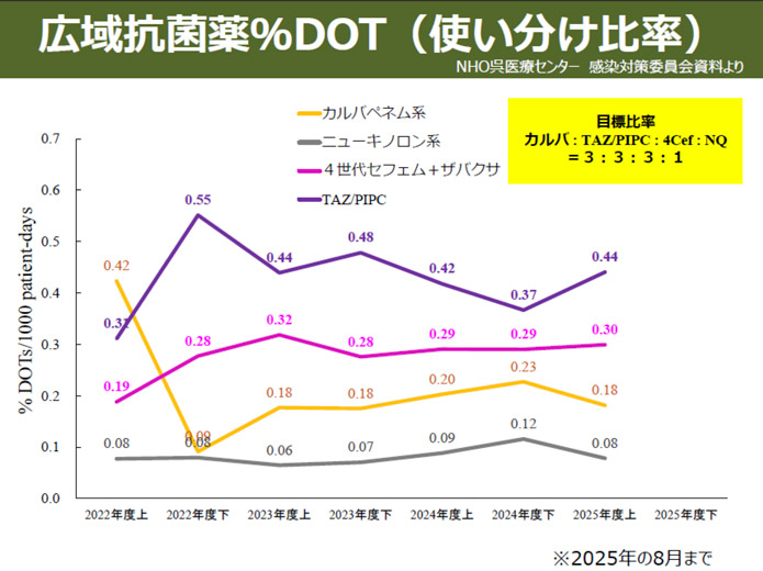 広域抗菌薬%DOT（使い分け比率）