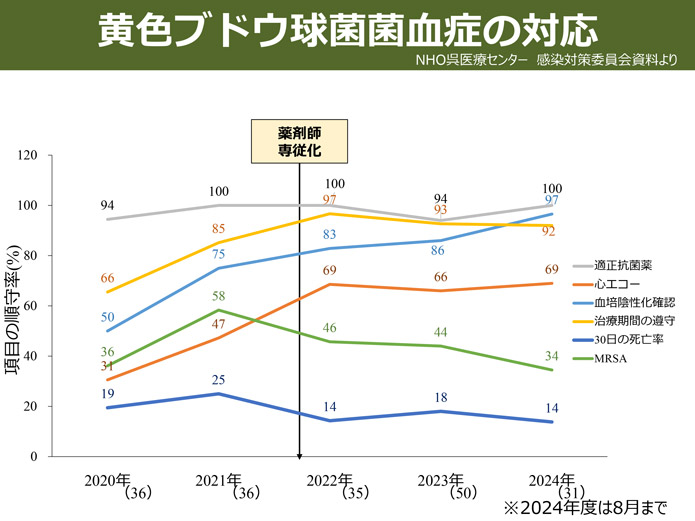 ASTの活動報告（年度推移）